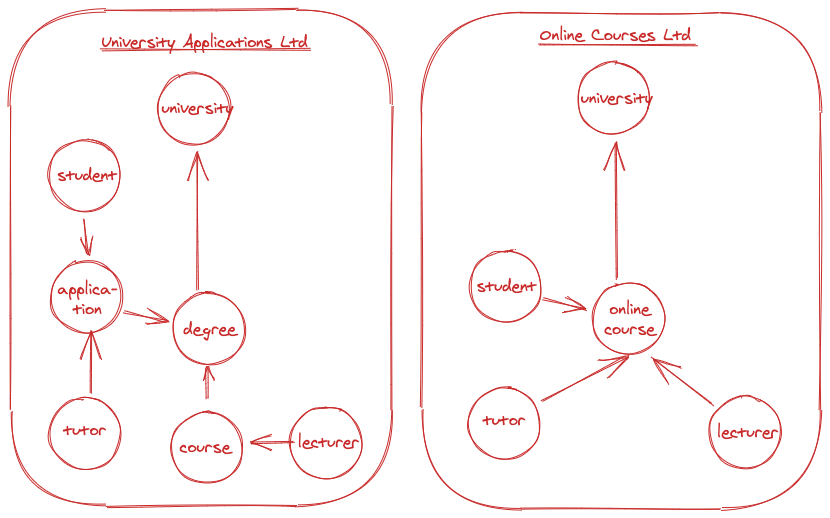 example of the divided approach